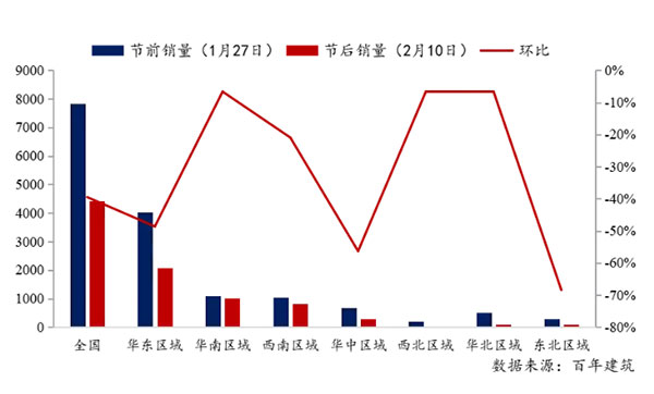節(jié)后全國砂石礦山復(fù)工率33%,砂石價(jià)格環(huán)比下降0.29%