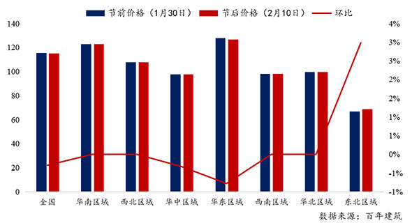 節(jié)后全國砂石礦山復(fù)工率33%,砂石價(jià)格環(huán)比下降0.29%