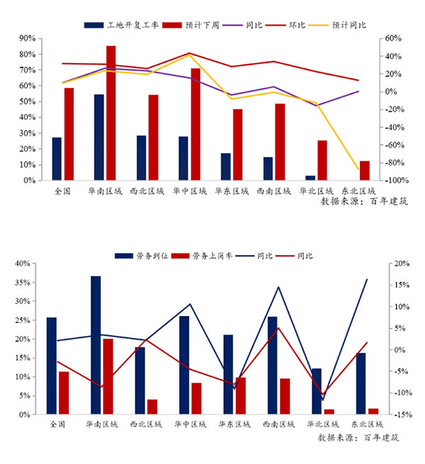節(jié)后全國砂石礦山復(fù)工率33%,砂石價(jià)格環(huán)比下降0.29%